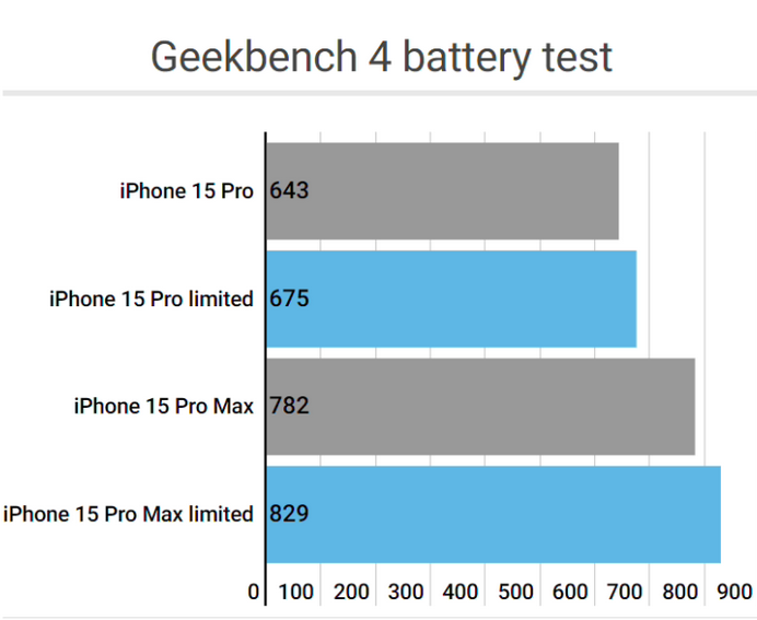 桂阳apple维修站iPhone15Pro的ProMotion高刷功能耗电吗