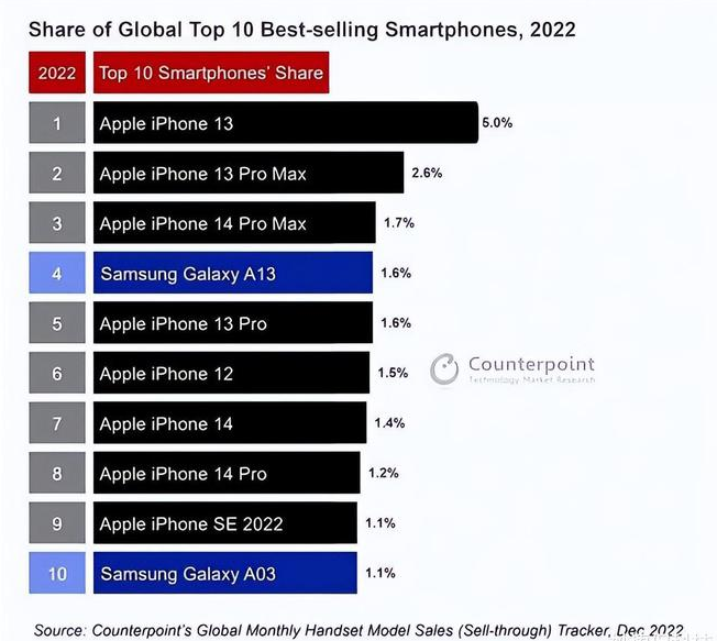 桂阳苹果维修分享:为什么iPhone14的销量不如iPhone13? 