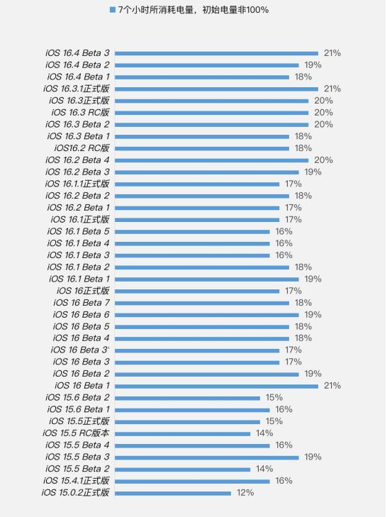 桂阳苹果手机维修分享iOS 16.4 Beta 3续航跑分等测试结果汇总 