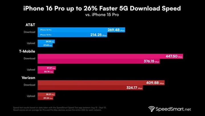 桂阳苹果手机维修分享iPhone 16 Pro 系列的 5G 速度 